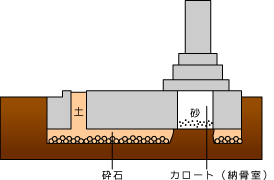 お墓の基本構造